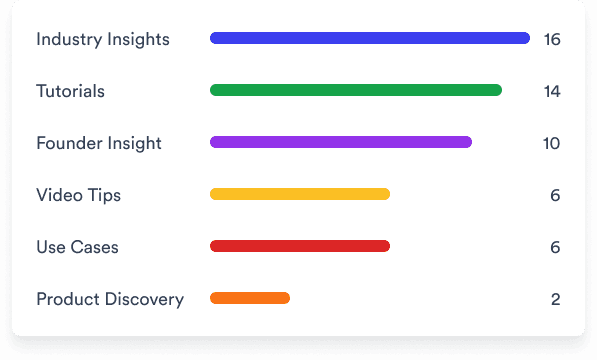 Jupitrr productivity counter showing scripts drafted and videos published per teammate.