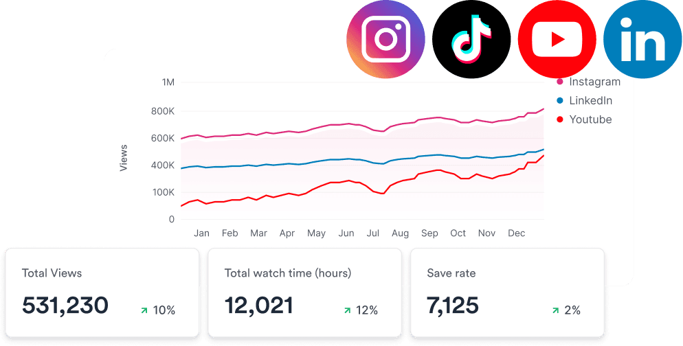 Jupitrr Video Analytics - one dashboard ranking videos by hook, format, and pillar across every platform.