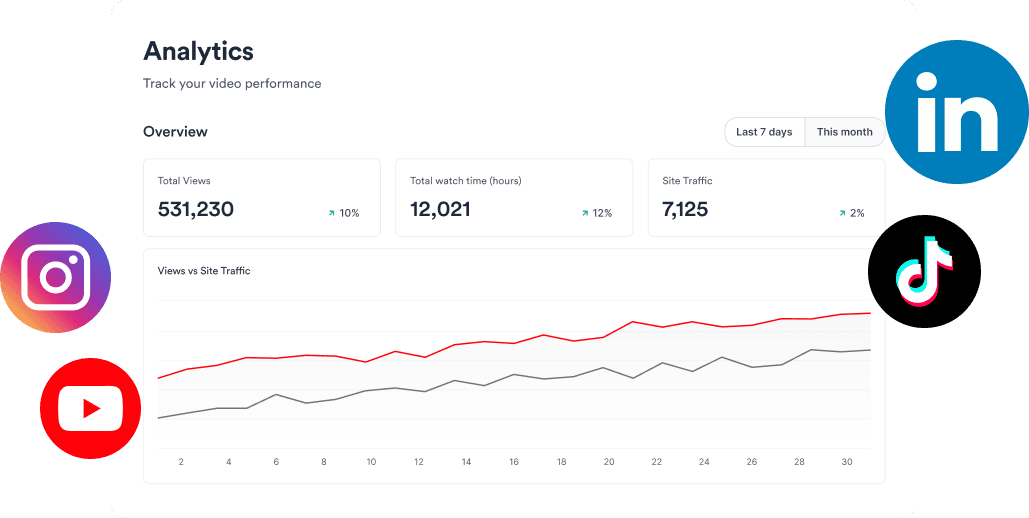 Cross-platform analytics dashboard with views, engagement, and reach for every post.